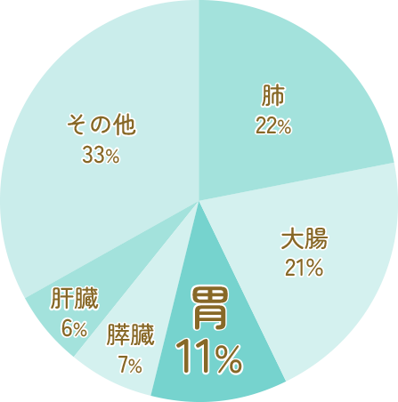 2021年 男女別・部位別がん死亡者率 男性