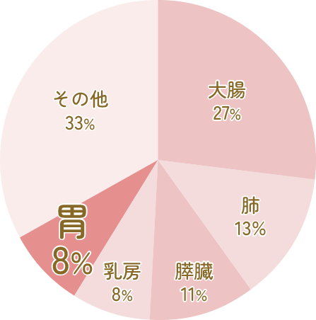 2021年 男女別・部位別がん死亡者率 女性