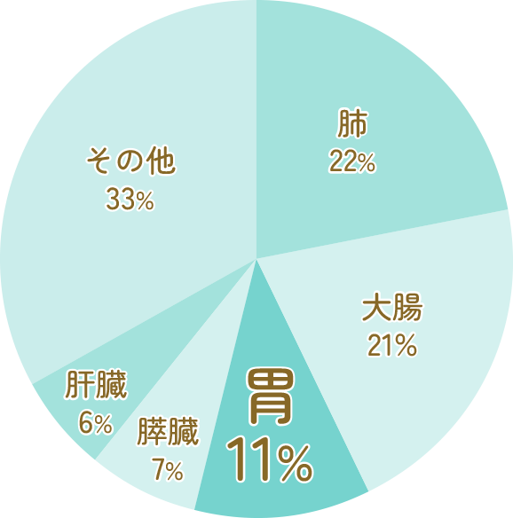 2021年 男女別・部位別がん死亡者率 男性