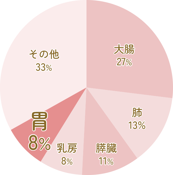 2021年 男女別・部位別がん死亡者率 女性